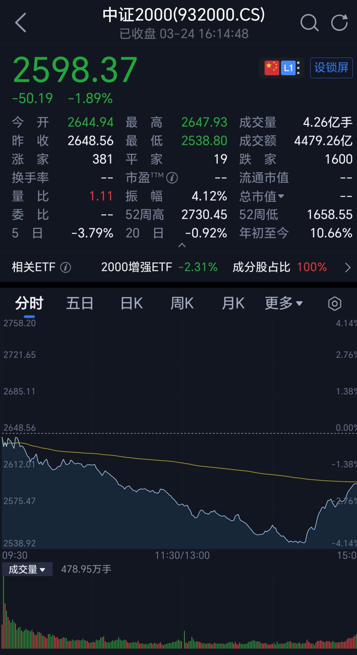 A股平均股价12.23元 42股股价不足2元