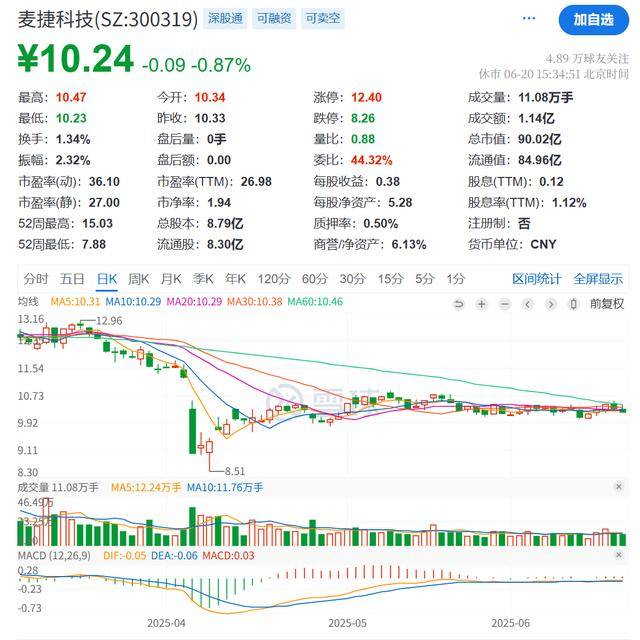 长青科技股价创近年高点 股东拟减持近6%股份