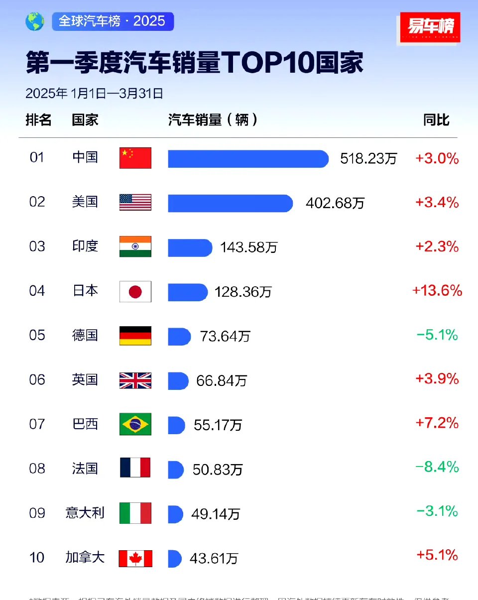 中国一汽：7月份整车销量突破25.24万辆，同比增长6.5%