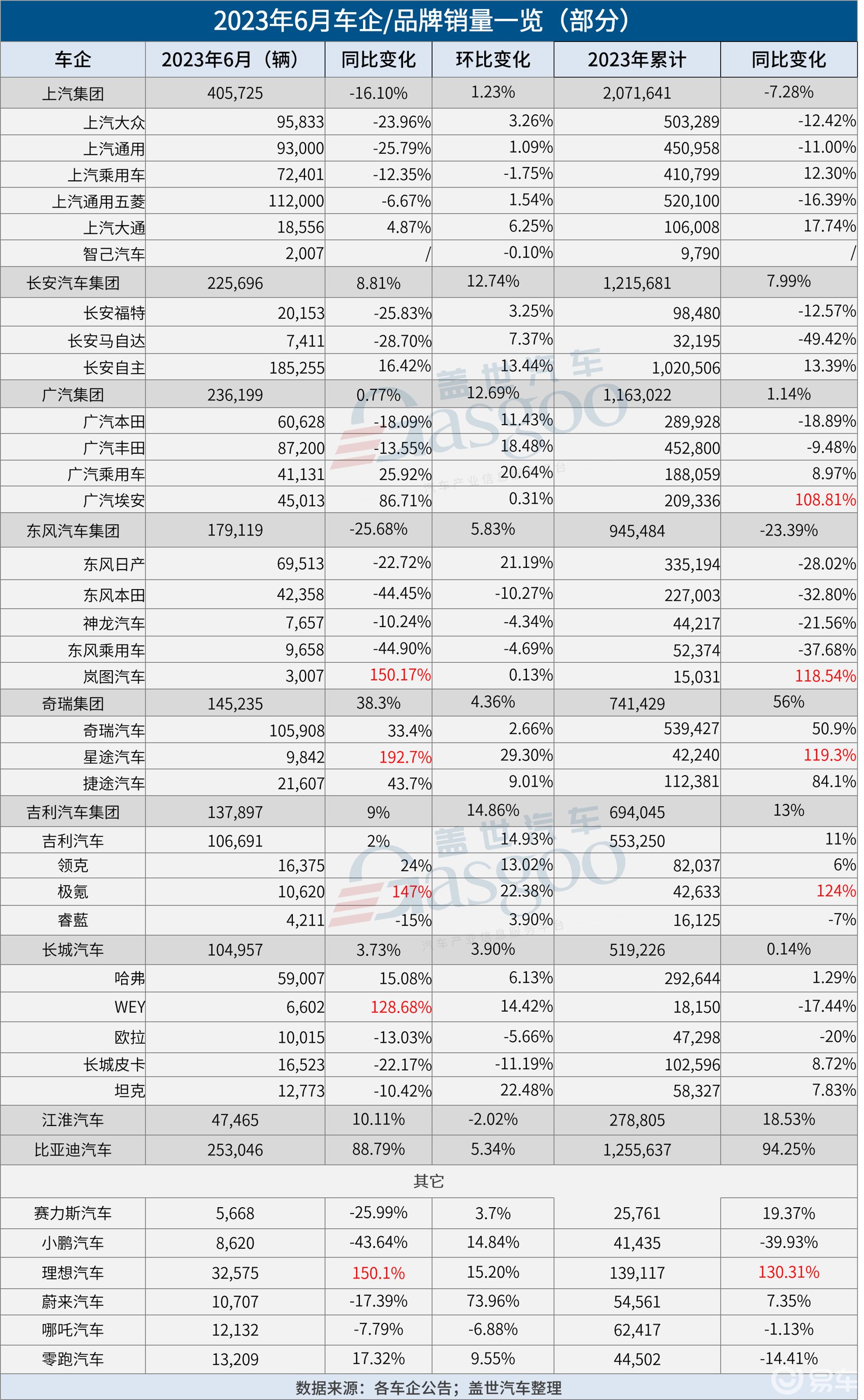 多家车企7月交付再创新高 新势力阵营销量分化