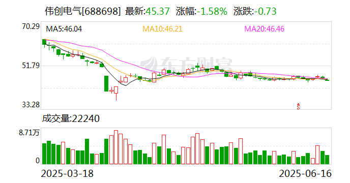 拓荆科技:股东拟询价转让公司2.5%股份