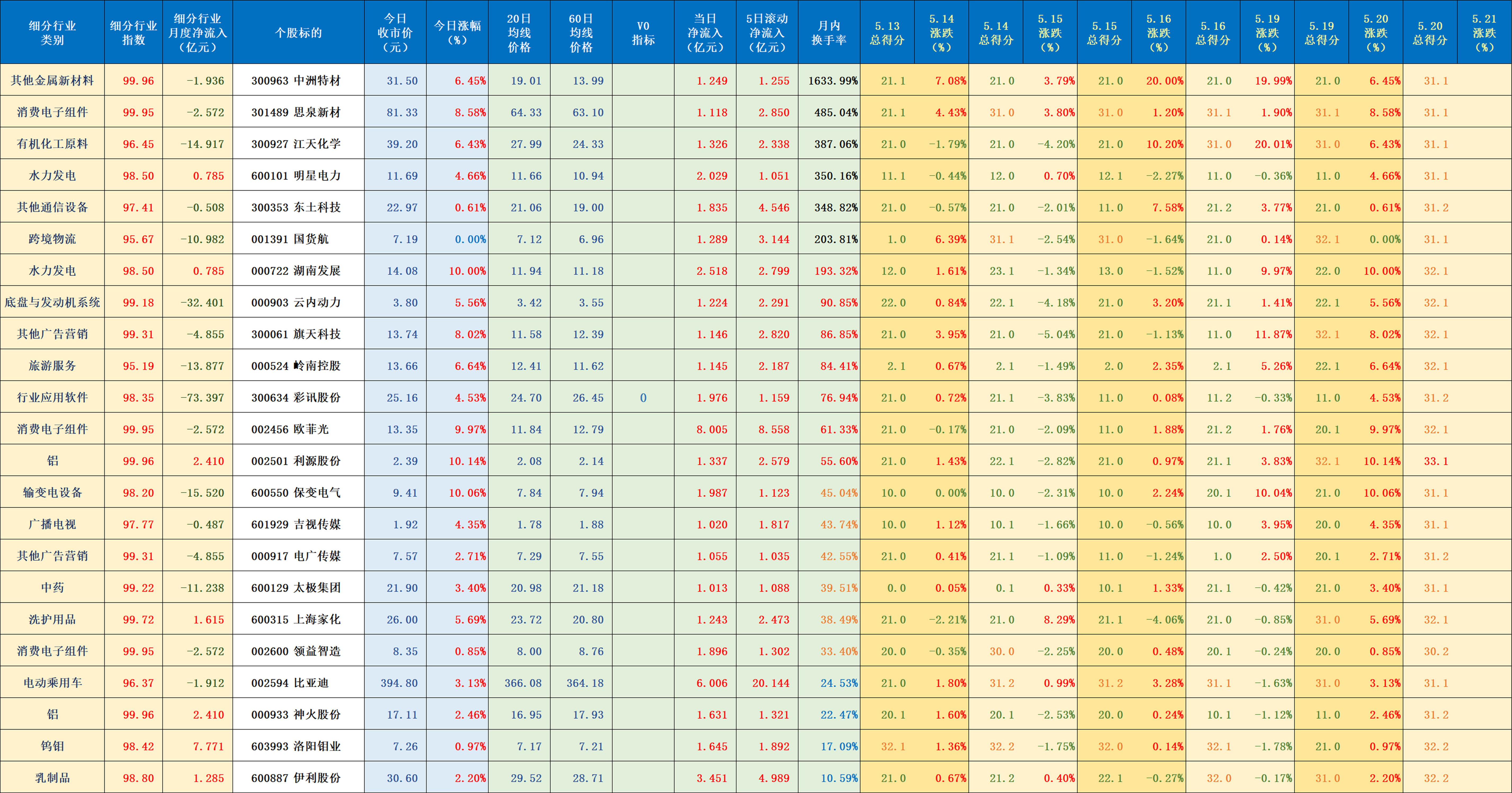 10.96亿主力资金净流入，成飞概念涨3.52%