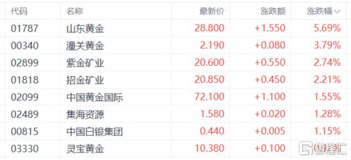 港股收评：恒生科技指数涨1.55% 英诺赛科涨超30%