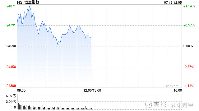 港股收评：恒生科技指数涨1.55% 英诺赛科涨超30%