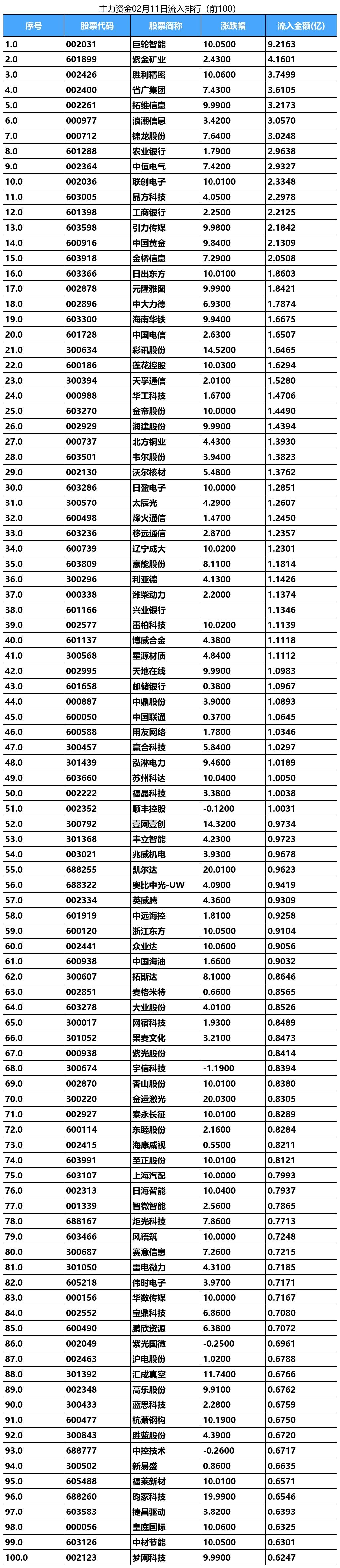 8月4日11股获主力资金净流入均超3亿元