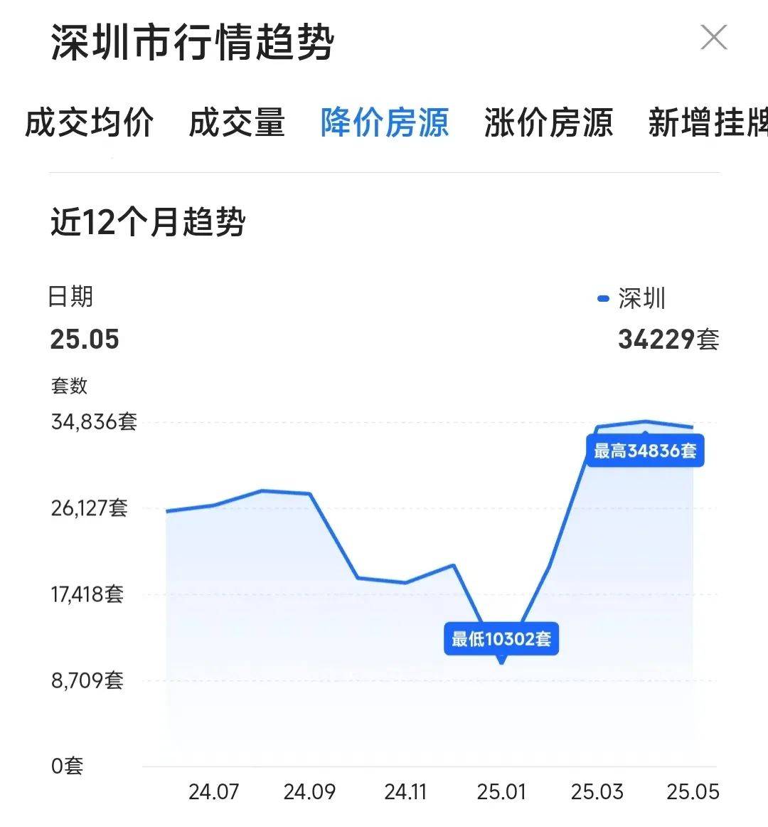 8月深圳二手房市场开局现好势头