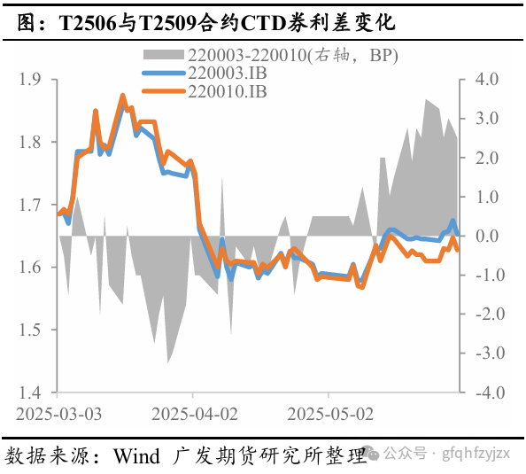 国债期货午后上扬，TL合约涨0.12%报119.39