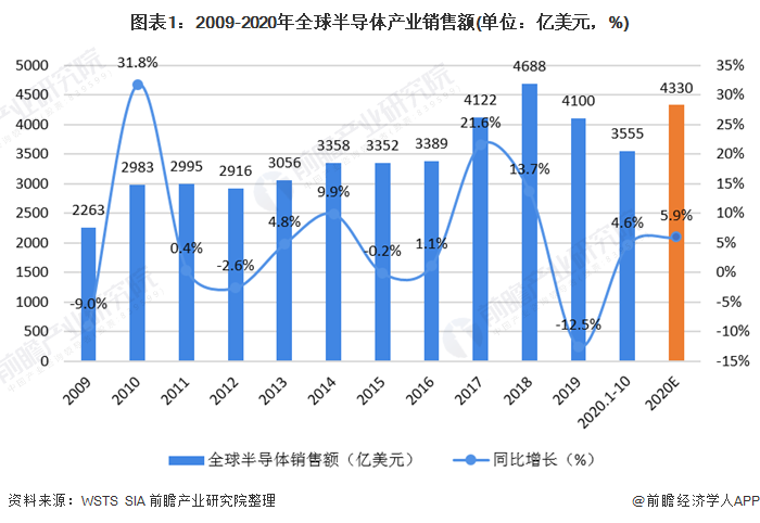 SIA：今年第二季度全球半导体销售额环比增长7.8%