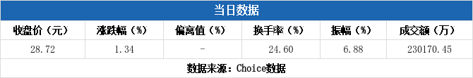 隆扬电子换手率42.04%，深股通龙虎榜上净买入3710.94万元