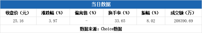 隆扬电子换手率42.04%，深股通龙虎榜上净买入3710.94万元