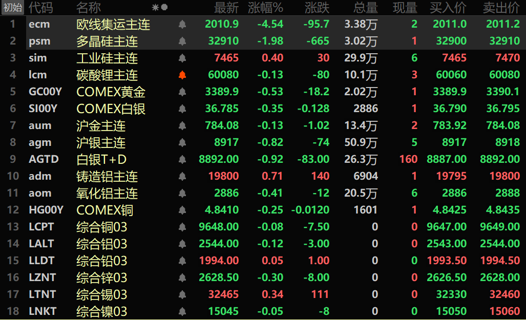 午评：沪指涨0.53% PEEK材料、银行板块走强