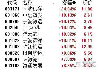 午评：沪指涨0.53% PEEK材料、银行板块走强