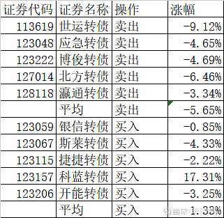 存量频强赎增量难放量 可转债供不应求局面加剧