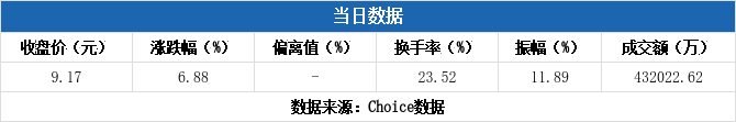 辰欣药业跌6.65%,沪股通龙虎榜上买入7238.31万元,卖出6565.14万元