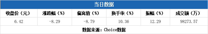 辰欣药业跌6.65%,沪股通龙虎榜上买入7238.31万元,卖出6565.14万元