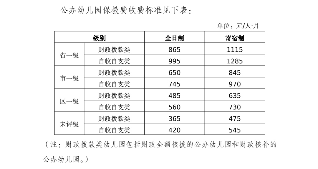 重磅!公办幼儿园免一年保教费!今秋起执行