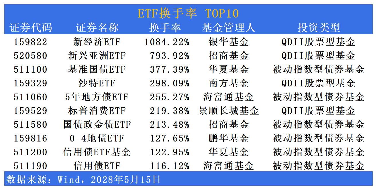 行业ETF风向标丨午前快速上涨，多只机器人ETF半日涨幅超3%