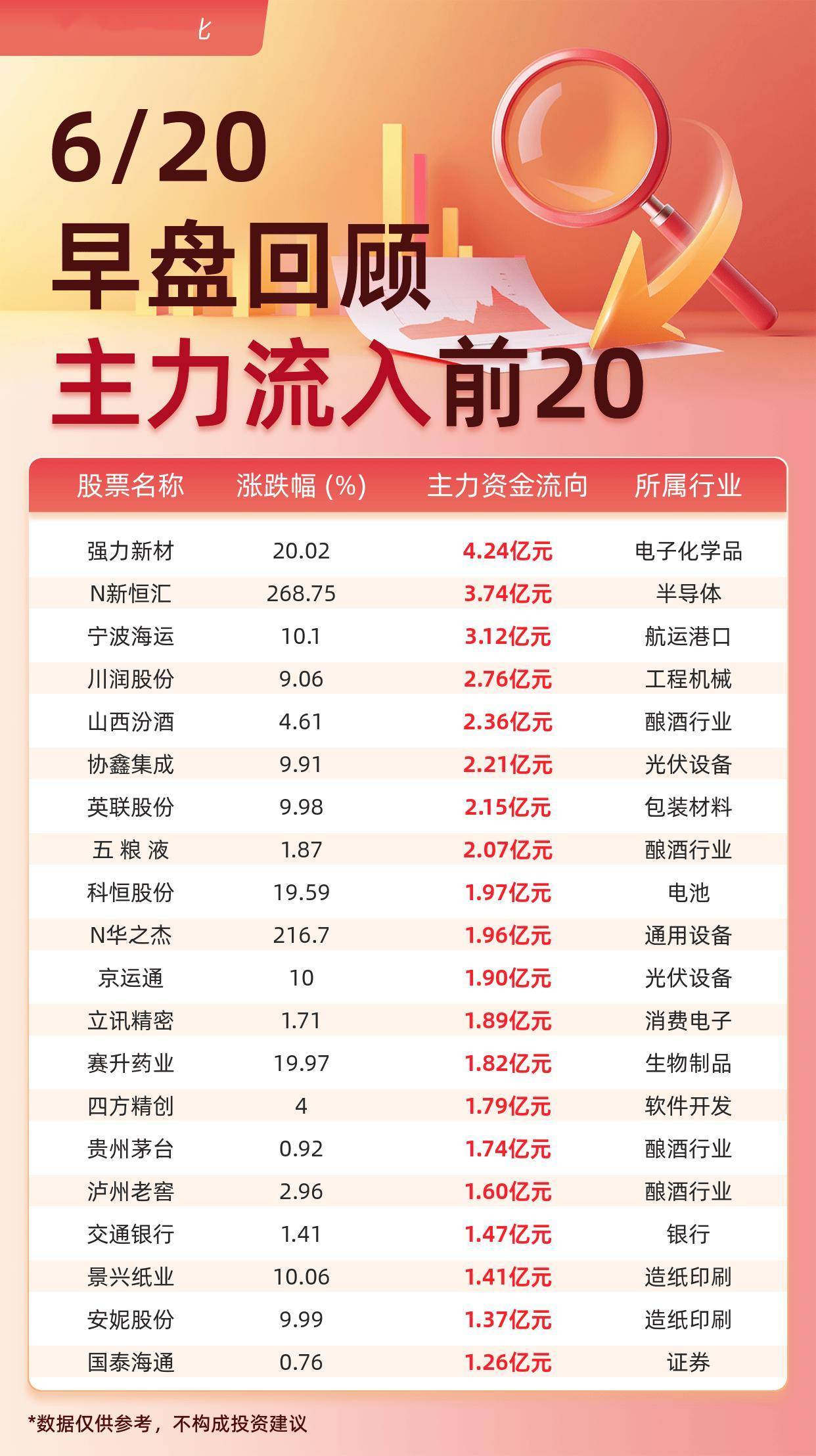 新恒汇换手率47.92%,龙虎榜上机构买入1.77亿元,卖出1.55亿元