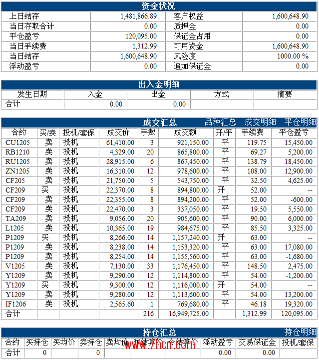 期货市场有效客户规模突破260万 创历史新高