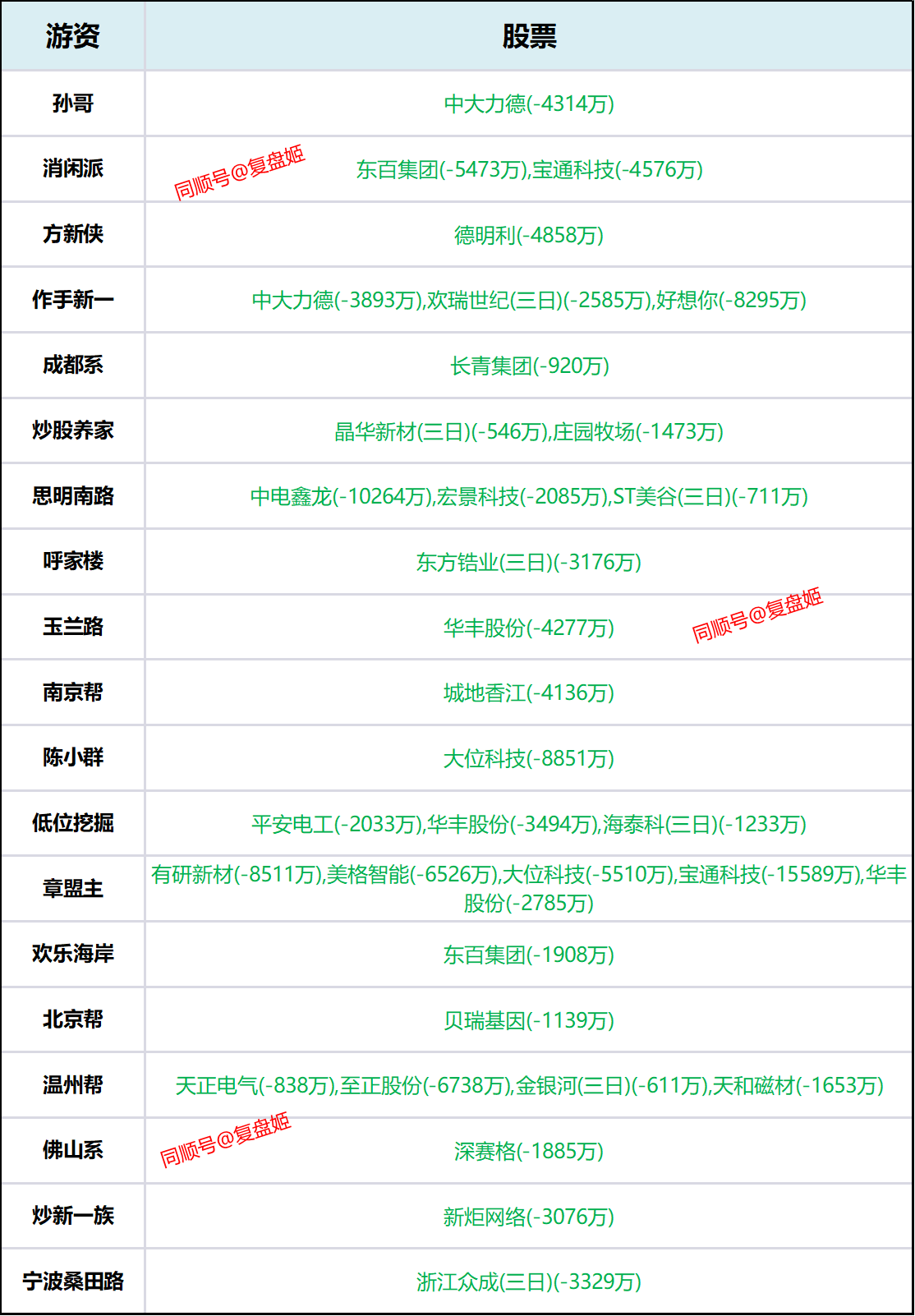新恒汇换手率47.92%,龙虎榜上机构买入1.77亿元,卖出1.55亿元