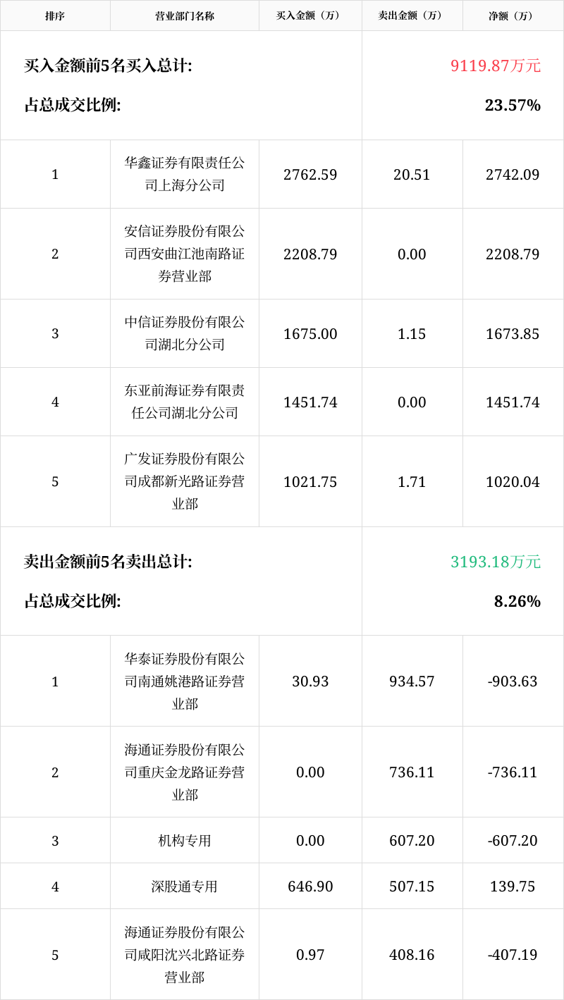 贵州百灵8月5日龙虎榜数据