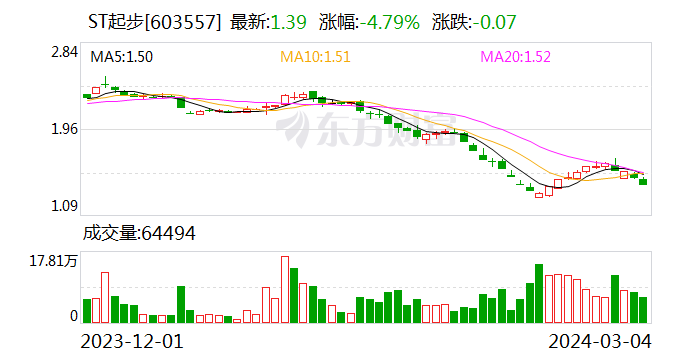 从财务造假到实控人被立案调查，ST帕瓦风波不断，两年亏损近10亿