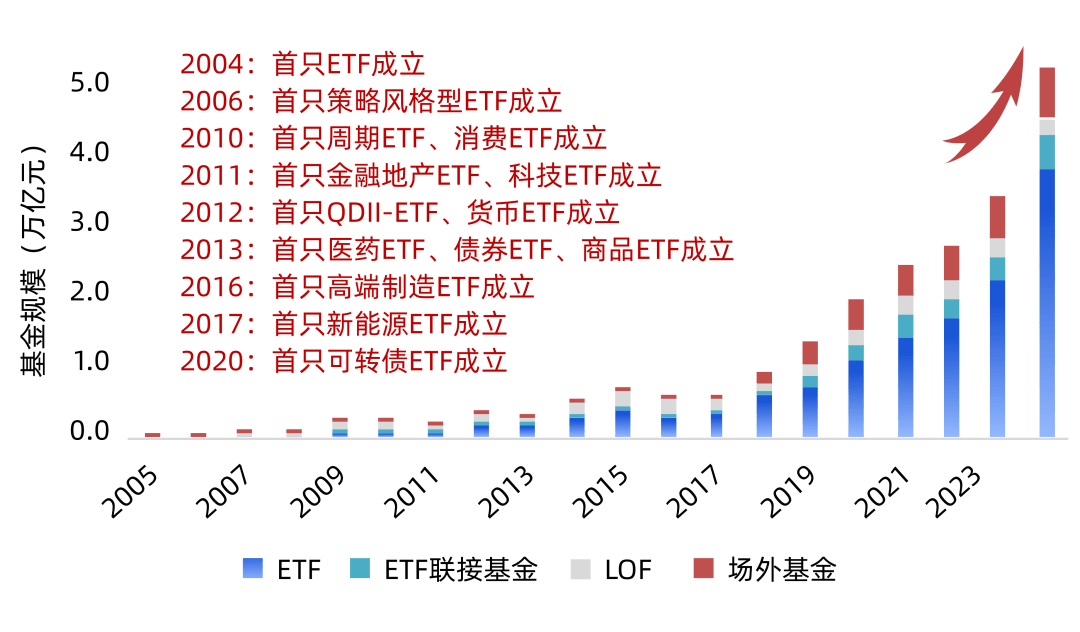 转债市场萎缩，转债ETF规模迅速上量，一月余增长120亿