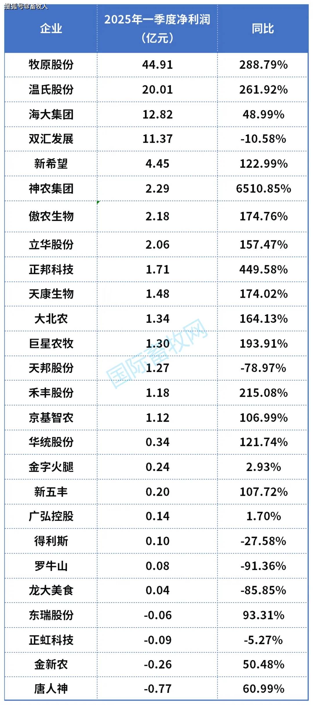 神农集团(605296.SH)：1-7月公司共销售生猪171.42万头 销售收入28.31亿元