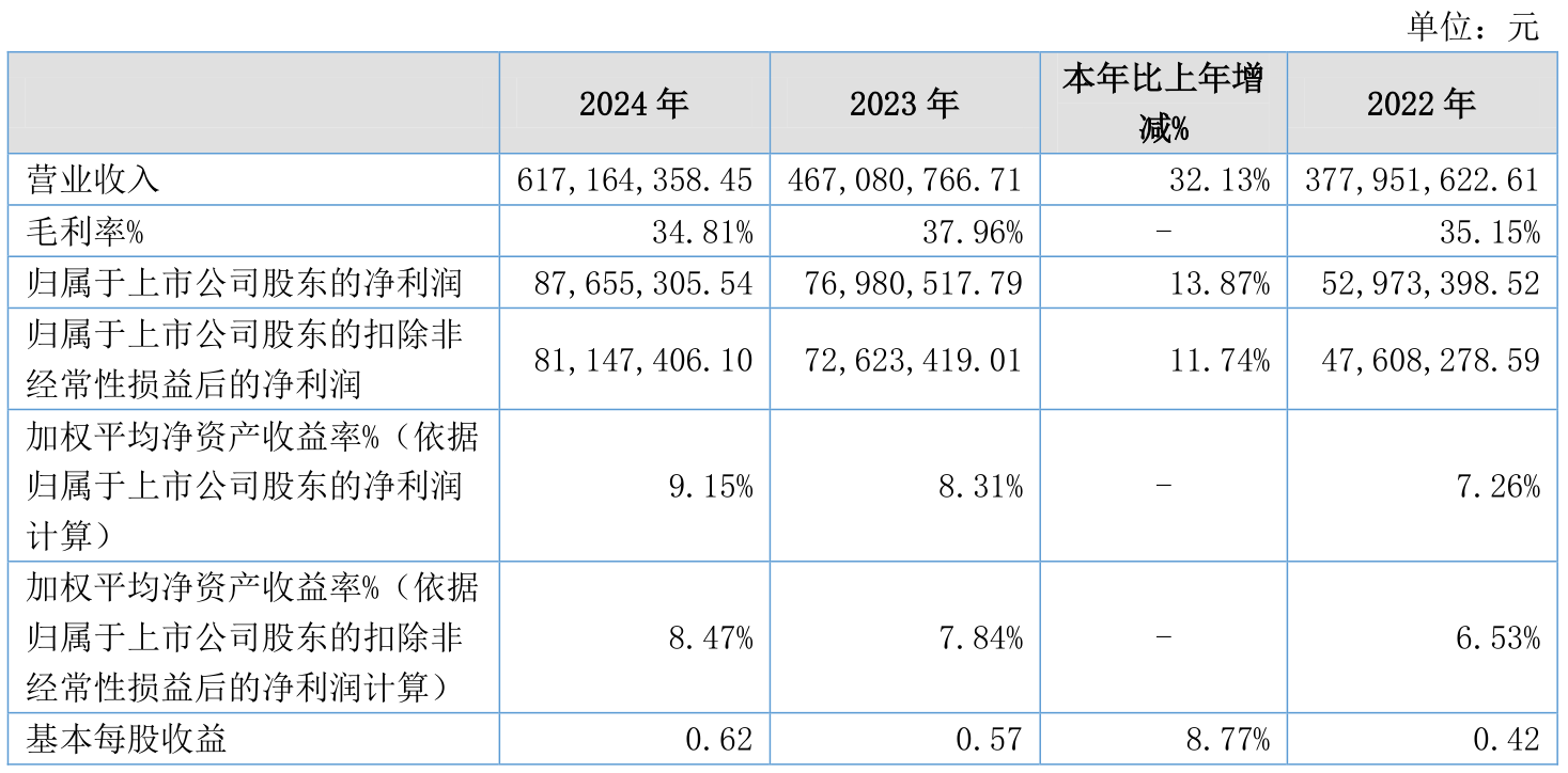 杰瑞股份：上半年净利润同比增长14.04% 拟10派1.5元