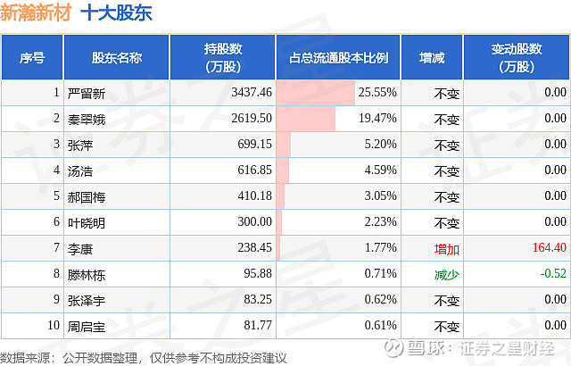 新瀚新材8月6日龙虎榜数据