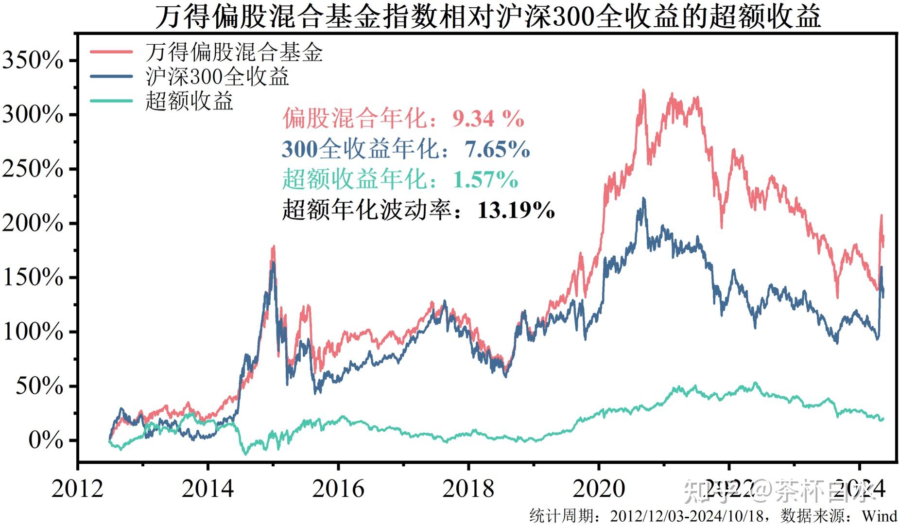 主动权益基金又行了?