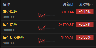午评：沪指涨0.27% 军工、机器人概念走强
