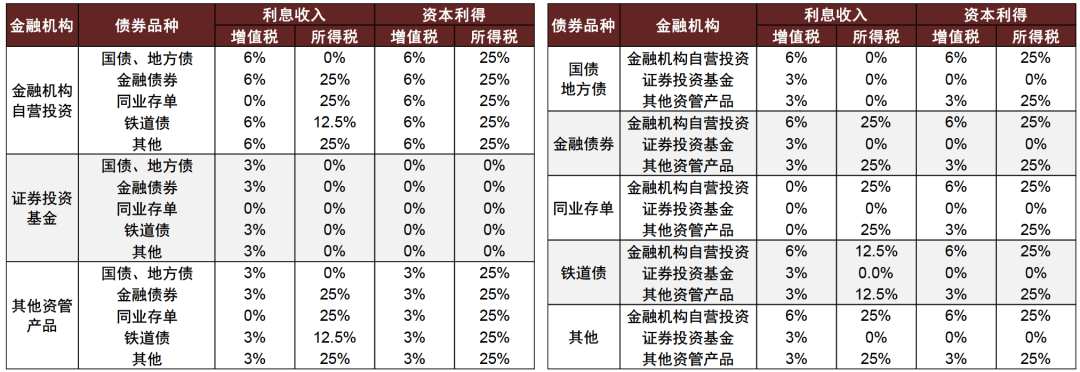 国债等利息收入恢复征收增值税 中外资机构如何调整投资策略？