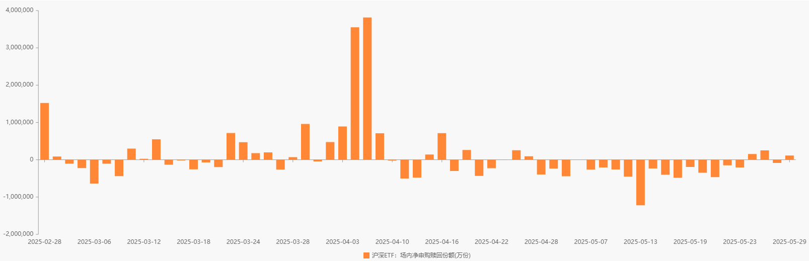 中国资产持续重估，A500ETF基金（512050）实现3连涨，昨日获资金净申购超3.7亿元
