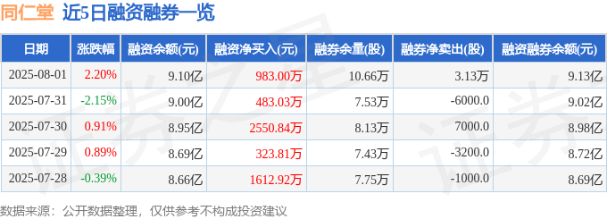 21个行业获融资净买入 20股获融资净买入额超1亿元