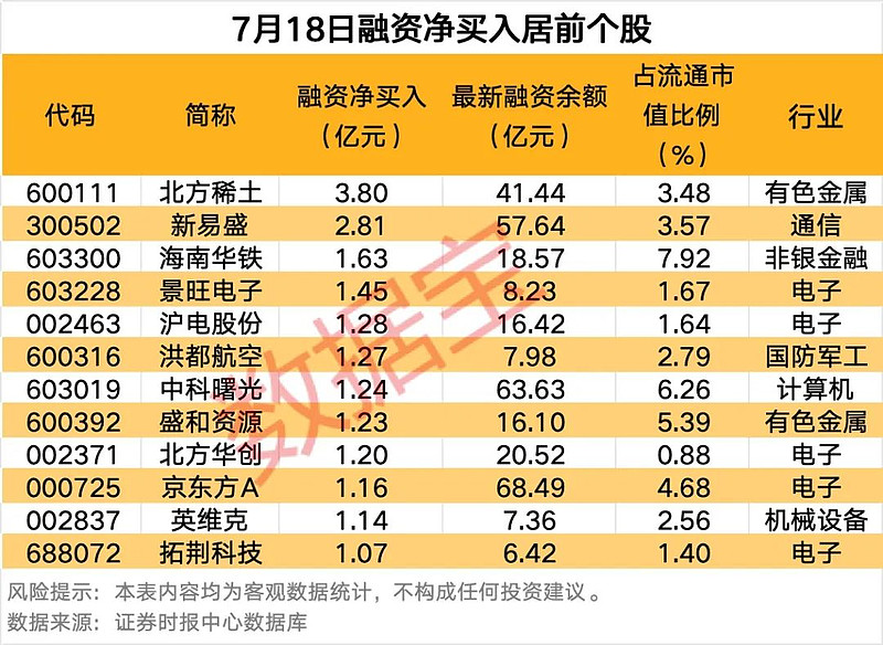 21个行业获融资净买入 20股获融资净买入额超1亿元