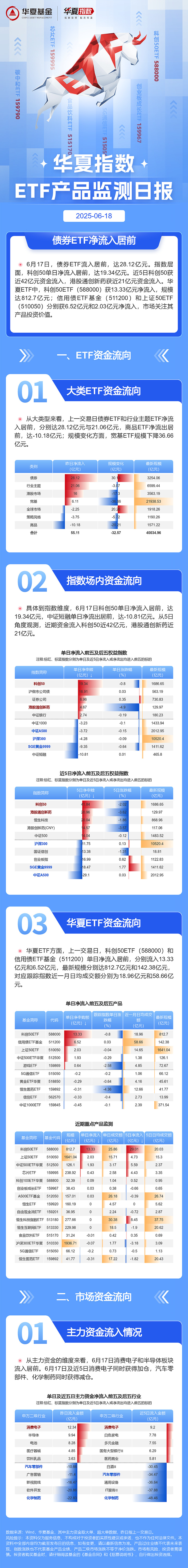238只ETF获融资净买入 华夏上证科创板50ETF居首