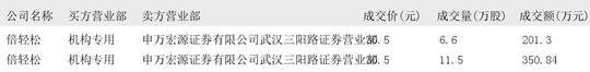 益方生物发生4笔大宗交易 合计成交8000.01万元