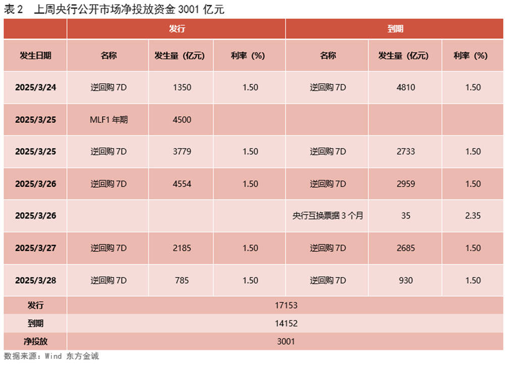 债市收盘| 隔夜资金利率不足1.3%，主要利率债收益率全线下行