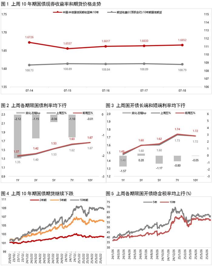 债市收盘| 隔夜资金利率不足1.3%，主要利率债收益率全线下行
