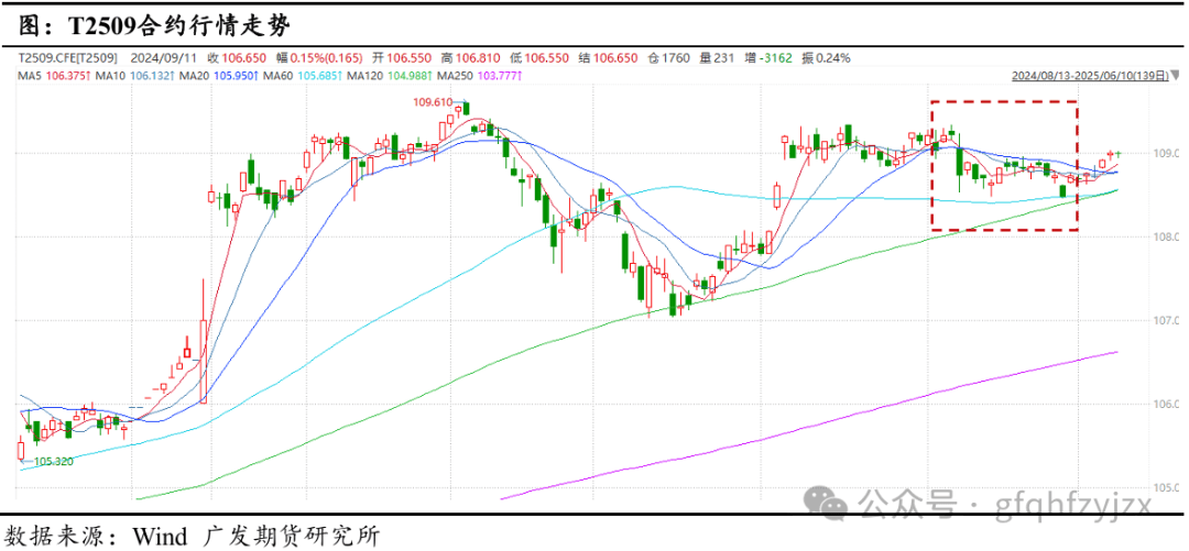 6日2年期国债期货主力合约TS2509上行0.02%