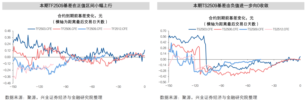 6日2年期国债期货主力合约TS2509上行0.02%