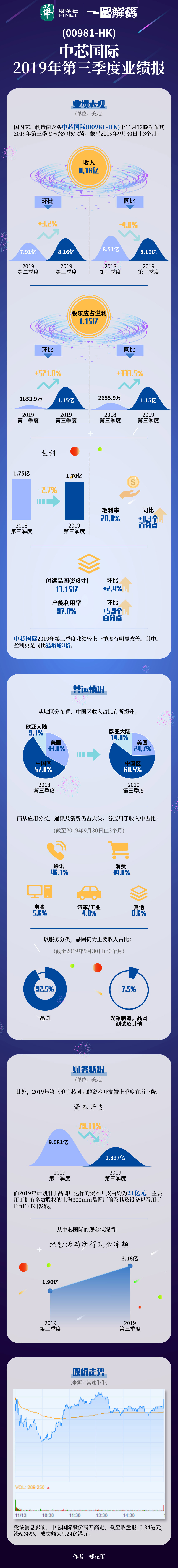 中芯国际:第二季度销售收入22.09亿美元 环比下降1.7%
