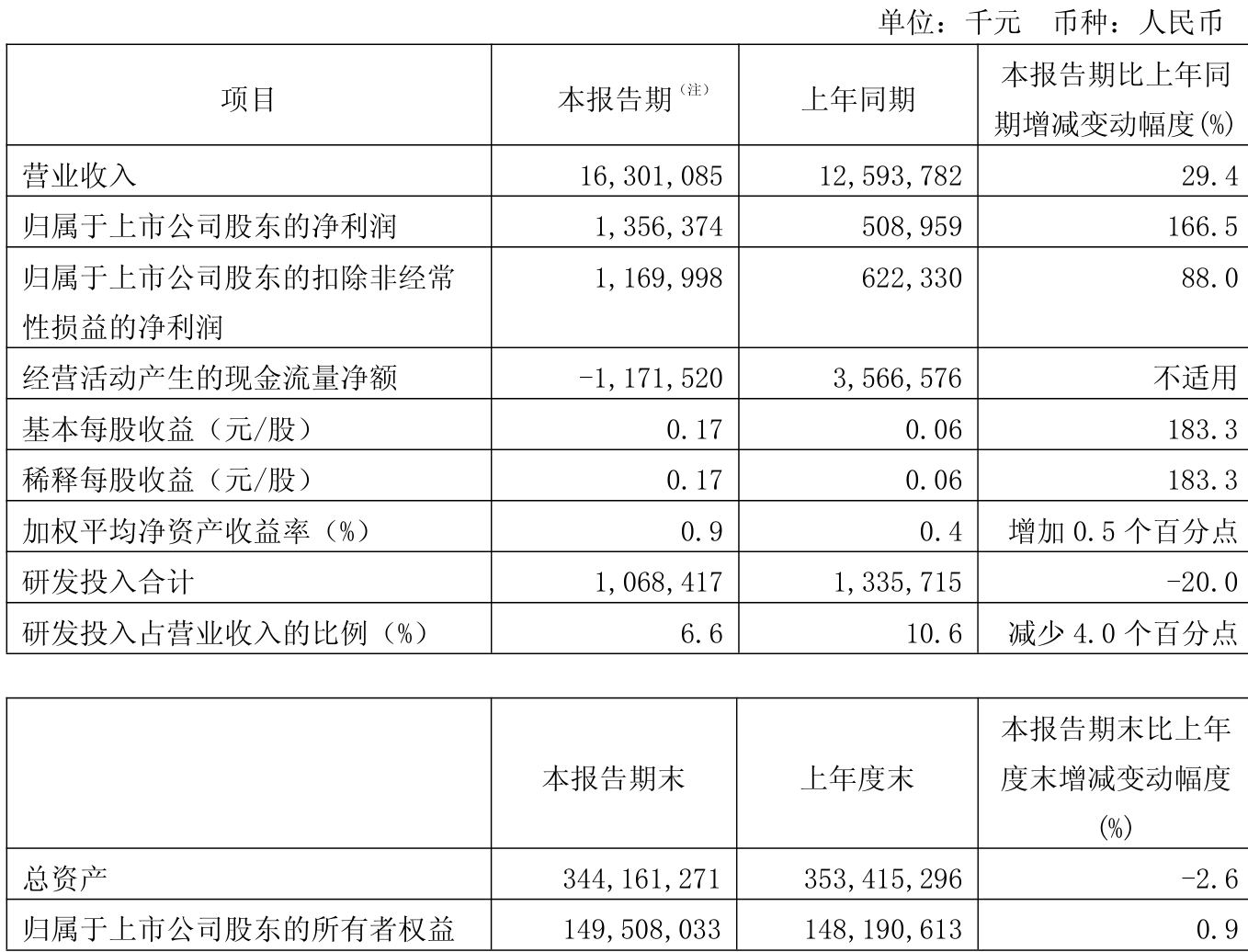 中芯国际:第二季度销售收入22.09亿美元 环比下降1.7%