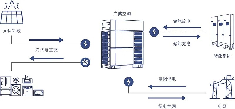 格力电器获得实用新型专利授权：“基于光伏组件的控温系统”