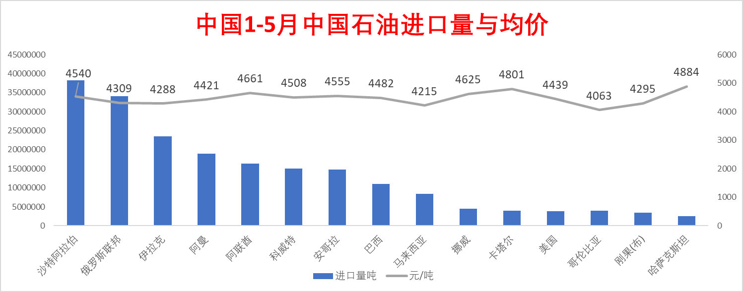 消息人士称,沙特8月对中国的原油出口量将升至近两年最高水平