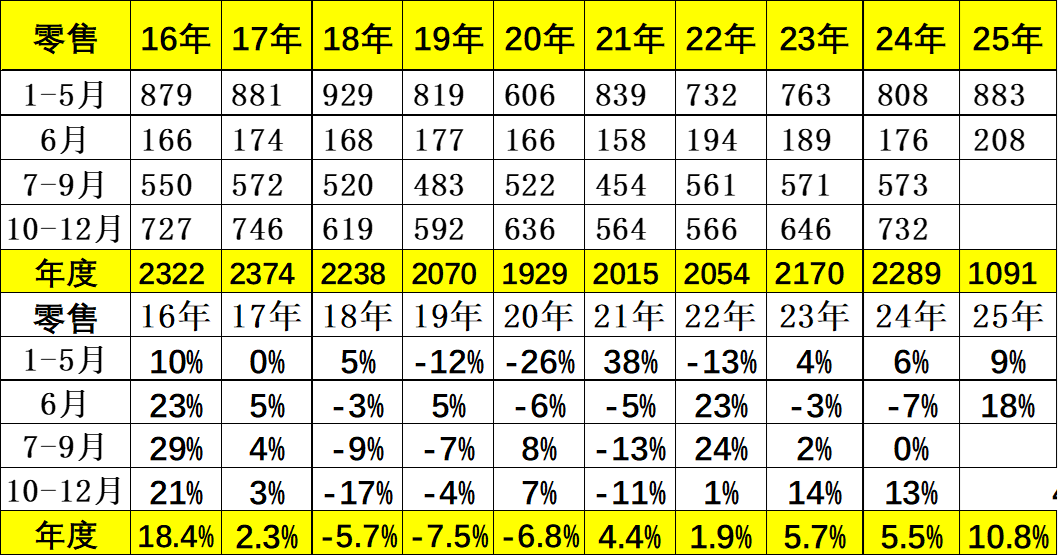 乘联分会：7月新能源乘用车市场零售98.7万辆 同比增长12.0%
