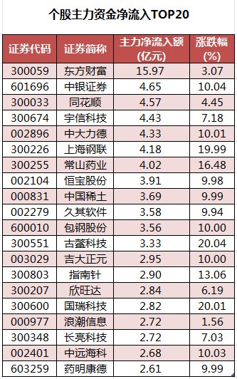 949.64万元主力资金今日抢筹综合板块