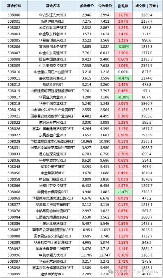 全国首批、上交所首单数据中心REITs上市