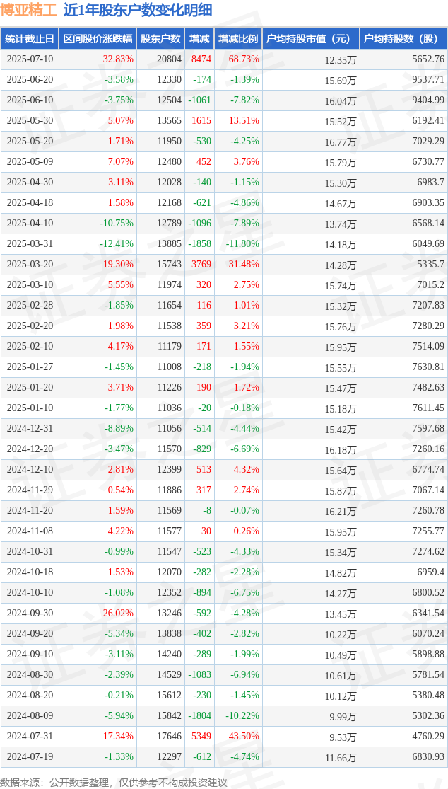博亚精工：极薄硅钢辊涂设备智能化精整产线取得较好应用效果